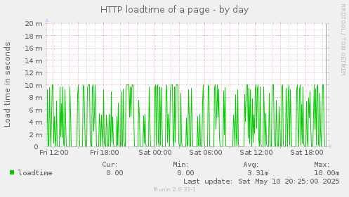 HTTP loadtime of a page