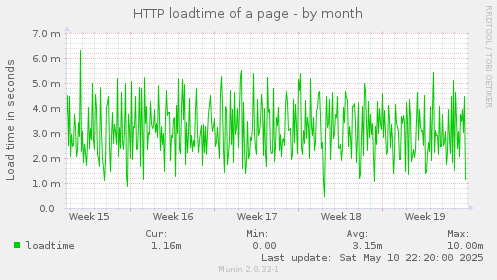 HTTP loadtime of a page