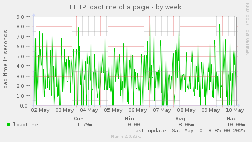 HTTP loadtime of a page