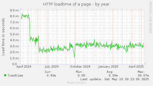 HTTP loadtime of a page