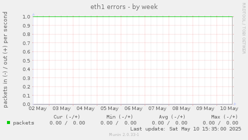 eth1 errors