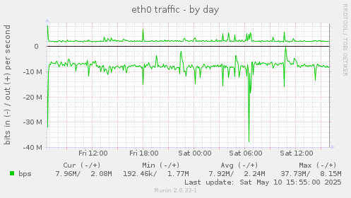 eth0 traffic