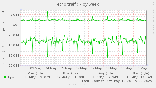 eth0 traffic