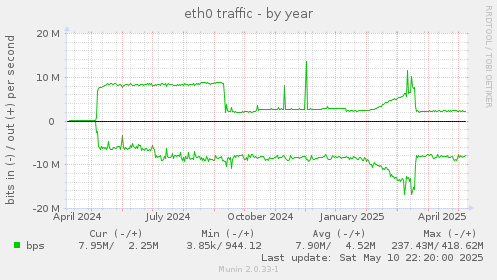 eth0 traffic