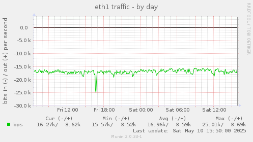 eth1 traffic