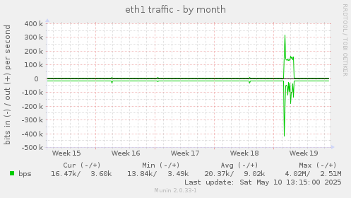 eth1 traffic