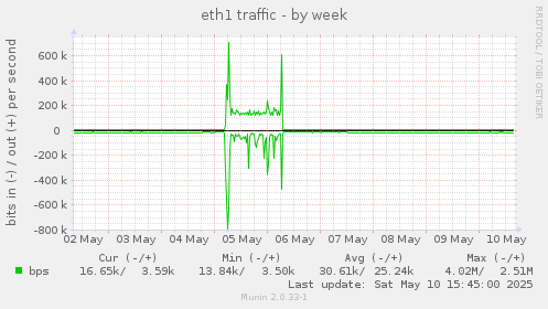 eth1 traffic