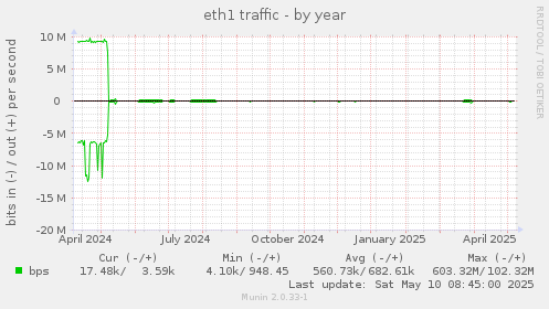 eth1 traffic