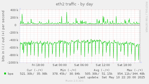eth2 traffic