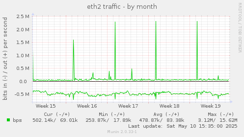 eth2 traffic