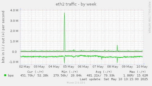 eth2 traffic