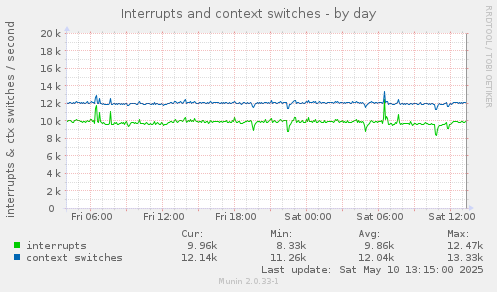 Interrupts and context switches