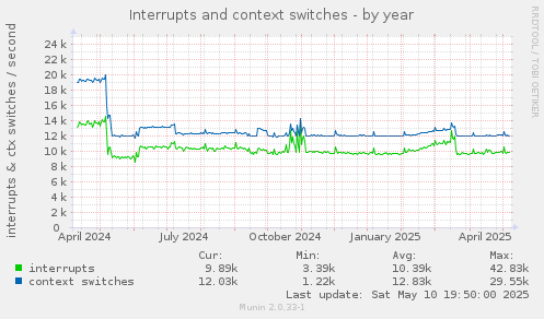 Interrupts and context switches