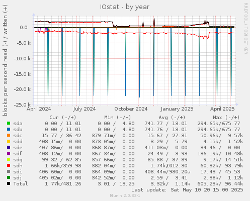 IOstat