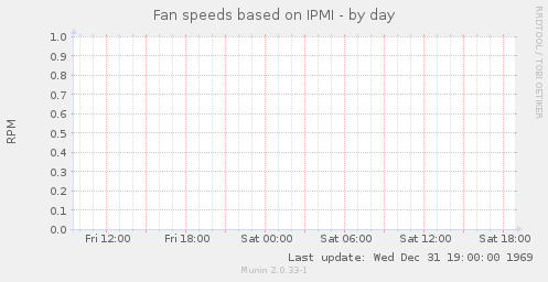 Fan speeds based on IPMI