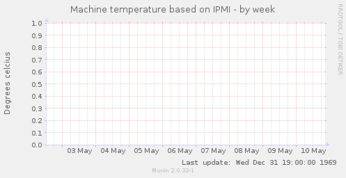 Machine temperature based on IPMI