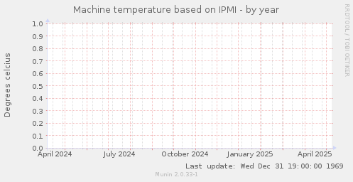 Machine temperature based on IPMI