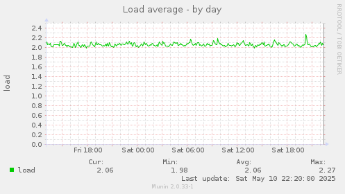 Load average