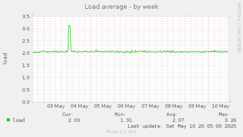 Load average