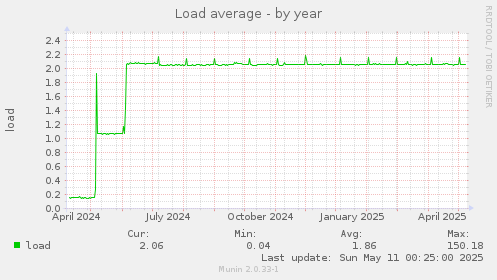 Load average