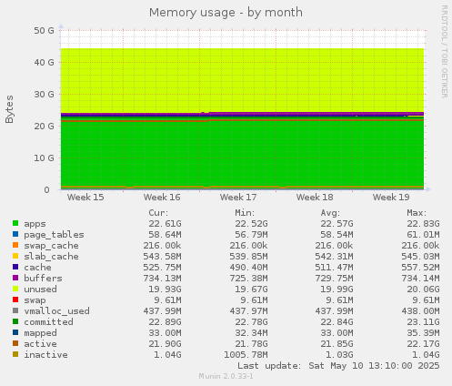 monthly graph