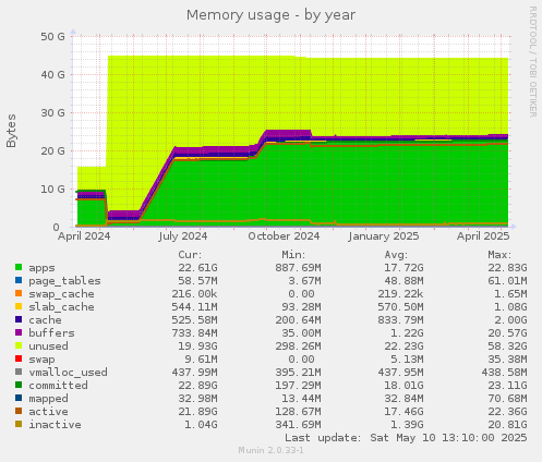 Memory usage