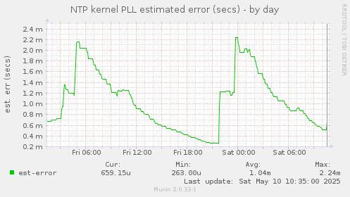 NTP kernel PLL estimated error (secs)