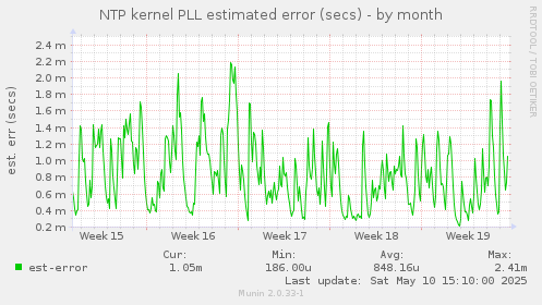 NTP kernel PLL estimated error (secs)