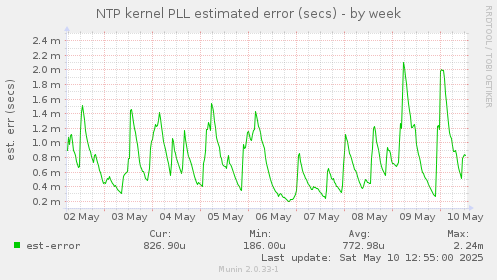 NTP kernel PLL estimated error (secs)