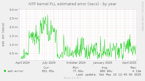 NTP kernel PLL estimated error (secs)
