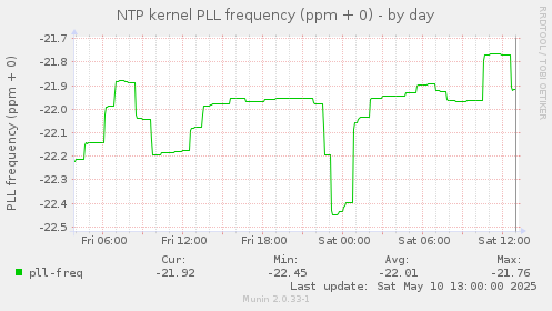 NTP kernel PLL frequency (ppm + 0)