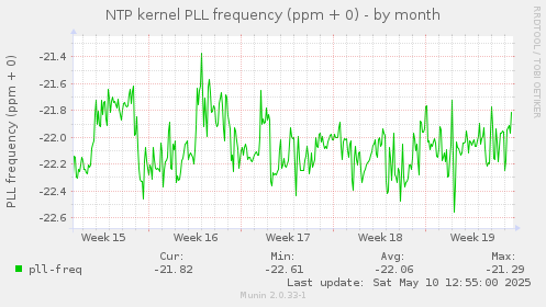 NTP kernel PLL frequency (ppm + 0)