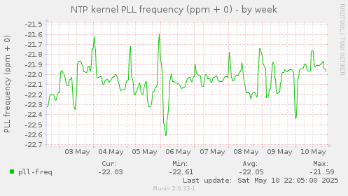 NTP kernel PLL frequency (ppm + 0)