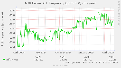 NTP kernel PLL frequency (ppm + 0)