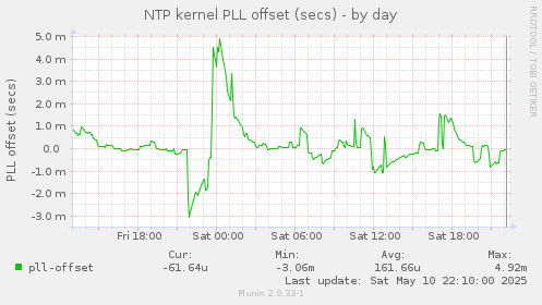 NTP kernel PLL offset (secs)