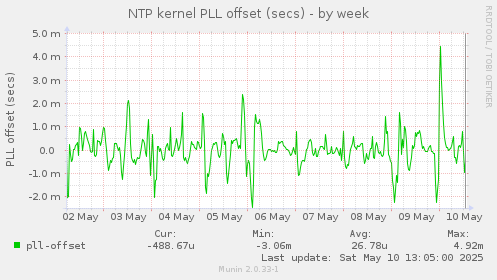 NTP kernel PLL offset (secs)