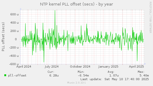 NTP kernel PLL offset (secs)