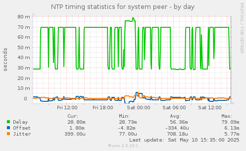 NTP timing statistics for system peer