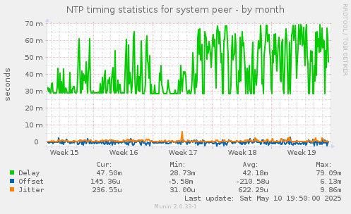 NTP timing statistics for system peer