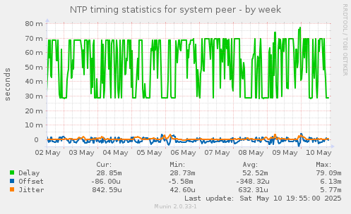 NTP timing statistics for system peer