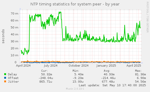 NTP timing statistics for system peer