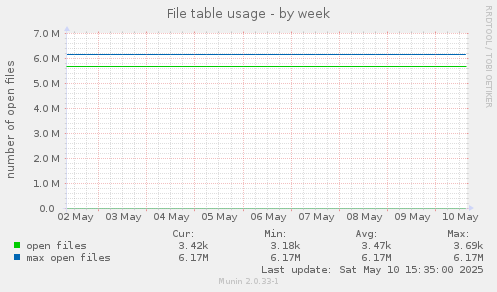 File table usage