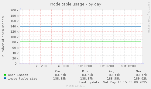 Inode table usage