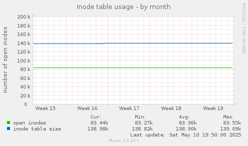 Inode table usage