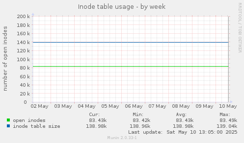 Inode table usage