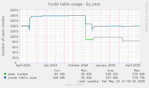 Inode table usage