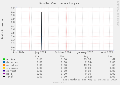 Postfix Mailqueue