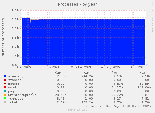 yearly graph