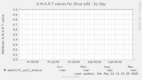 S.M.A.R.T values for drive sdd