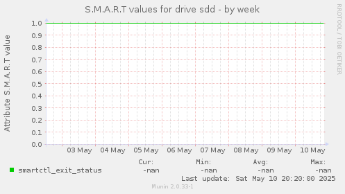 S.M.A.R.T values for drive sdd